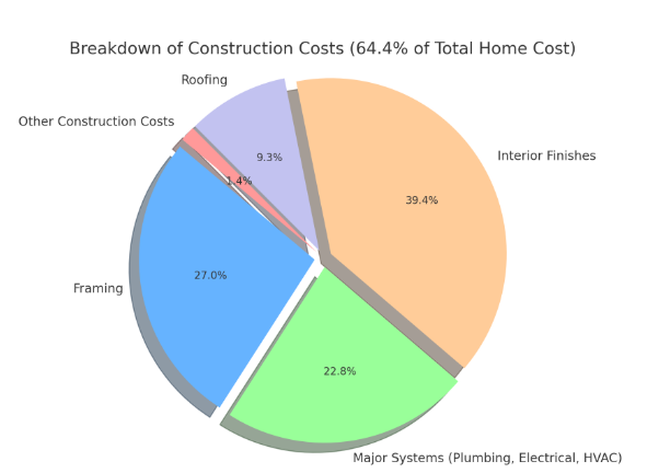 desglose del gráfico circular de los costes de construcción: 64,4% del coste total de la vivienda: 1 acabados interiores, 2 estructura, 3 sistemas principales, 4 tejado.